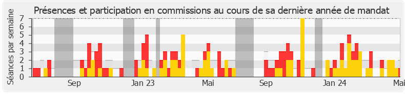 Participation commissions-legislature de Guillaume Vuilletet