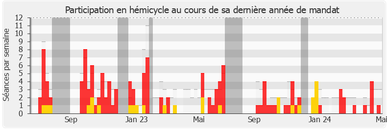 Participation hemicycle-legislature de Guillaume Vuilletet