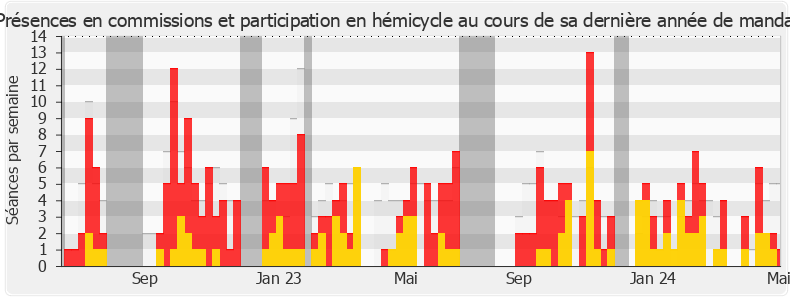 Participation globale-legislature de Guillaume Vuilletet