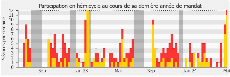 Participation hemicycle-legislature de Hadrien Clouet