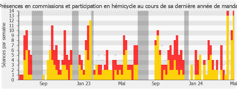 Participation globale-legislature de Hadrien Clouet