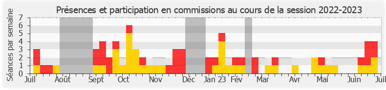 Participation commissions-20222023 de Hendrik Davi