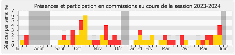 Participation commissions-20232024 de Hendrik Davi