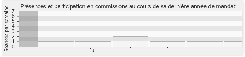 Participation commissions-legislature de Hervé Berville