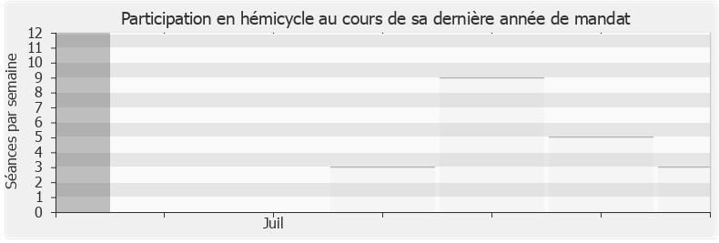 Participation hemicycle-legislature de Hervé Berville