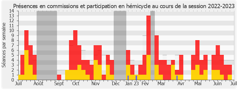 Participation globale-20222023 de Hervé de Lépinau