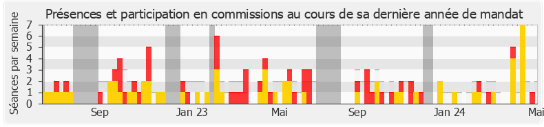 Participation commissions-legislature de Hervé de Lépinau