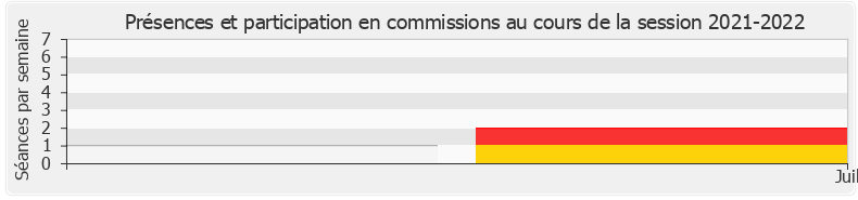 Participation commissions-20212022 de Hervé Saulignac