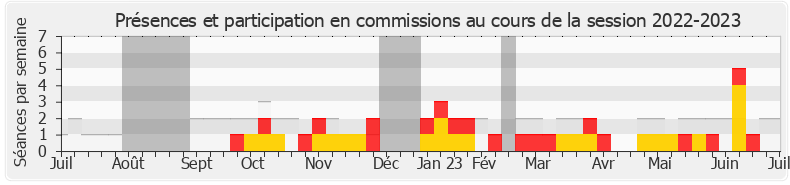 Participation commissions-20222023 de Hervé Saulignac