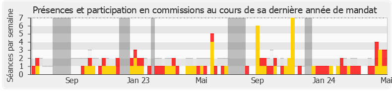 Participation commissions-legislature de Hervé Saulignac