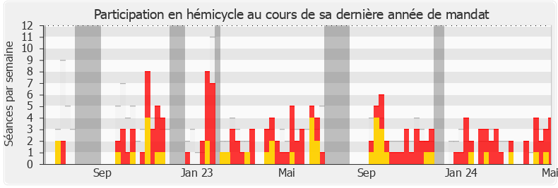 Participation hemicycle-legislature de Hervé Saulignac