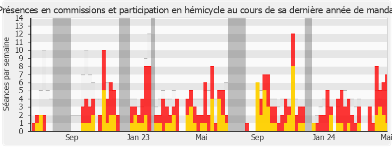 Participation globale-legislature de Hervé Saulignac