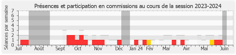 Participation commissions-20232024 de Hubert Brigand