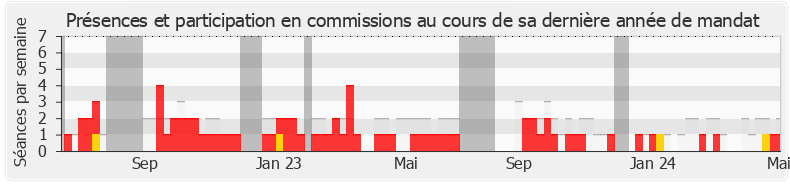 Participation commissions-legislature de Hubert Brigand