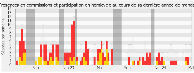 Participation globale-legislature de Hubert Julien-Laferrière