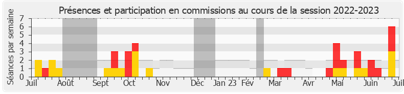 Participation commissions-20222023 de Huguette Tiegna