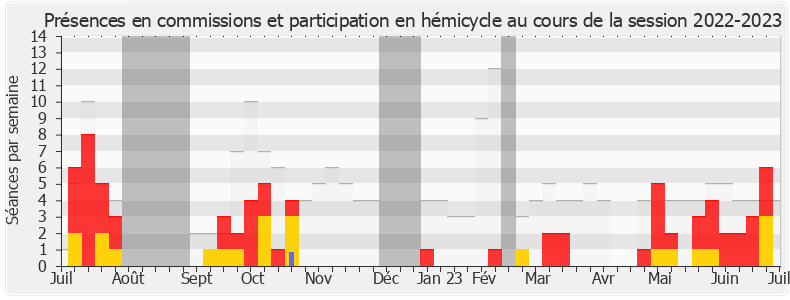 Participation globale-20222023 de Huguette Tiegna