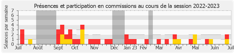 Participation commissions-20222023 de Idir Boumertit