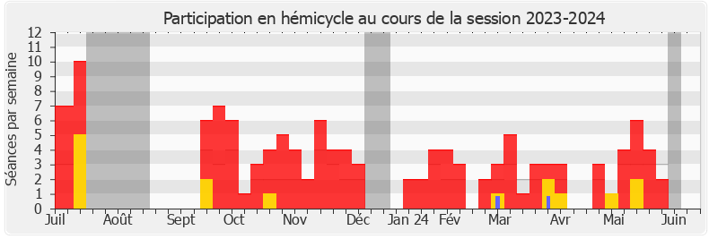 Participation hemicycle-20232024 de Idir Boumertit