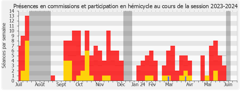 Participation globale-20232024 de Idir Boumertit