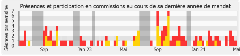 Participation commissions-legislature de Idir Boumertit