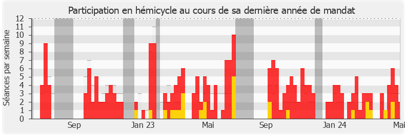 Participation hemicycle-legislature de Idir Boumertit