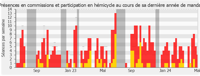 Participation globale-legislature de Idir Boumertit