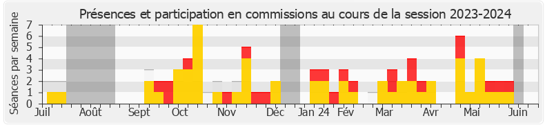 Participation commissions-20232024 de Inaki Echaniz