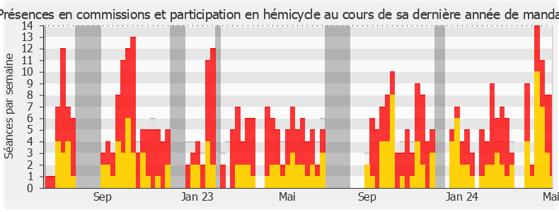 Participation globale-legislature de Inaki Echaniz