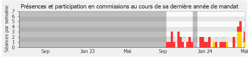 Participation commissions-legislature de Ingrid Dordain