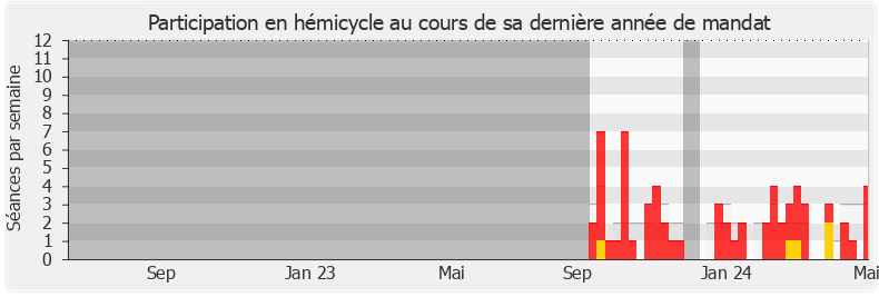 Participation hemicycle-legislature de Ingrid Dordain