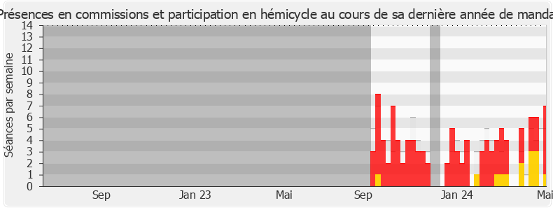 Participation globale-legislature de Ingrid Dordain