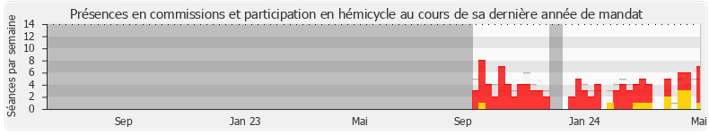 Participation globale-annee de Ingrid Dordain