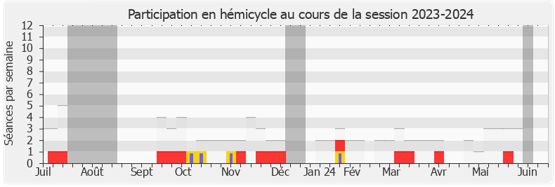 Participation hemicycle-20232024 de Jacqueline Maquet