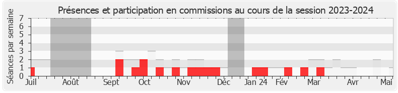 Participation commissions-20232024 de Jean-Carles Grelier