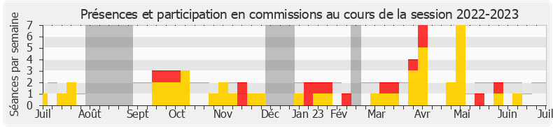 Participation commissions-20222023 de Jean-Charles Larsonneur