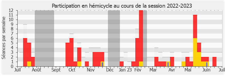 Participation hemicycle-20222023 de Jean-Charles Larsonneur