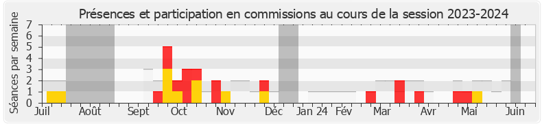 Participation commissions-20232024 de Jean-Charles Larsonneur