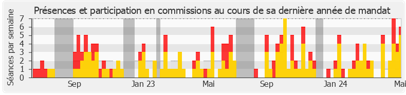 Participation commissions-legislature de Jean-Claude Raux