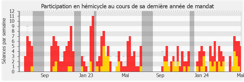 Participation hemicycle-legislature de Jean-Claude Raux