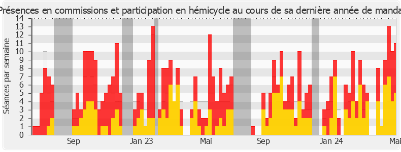 Participation globale-legislature de Jean-Claude Raux