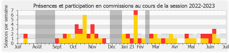 Participation commissions-20222023 de Jean-François Coulomme