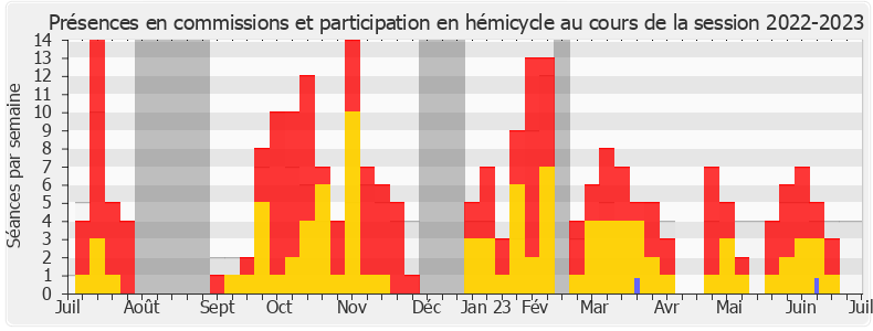 Participation globale-20222023 de Jean-François Coulomme