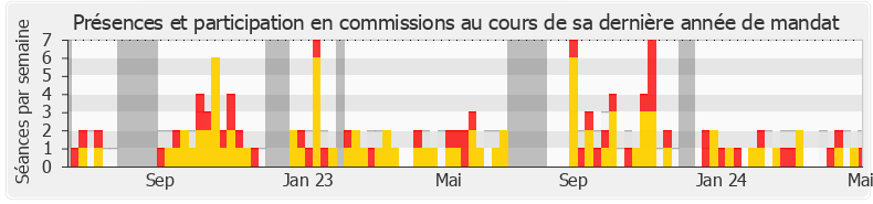 Participation commissions-legislature de Jean-François Coulomme