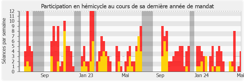 Participation hemicycle-legislature de Jean-François Coulomme