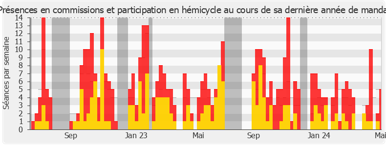 Participation globale-legislature de Jean-François Coulomme