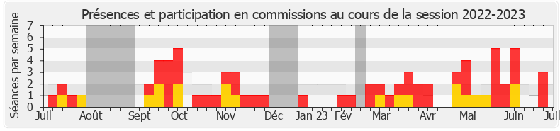 Participation commissions-20222023 de Jean-François Lovisolo