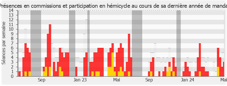 Participation globale-legislature de Jean-François Lovisolo