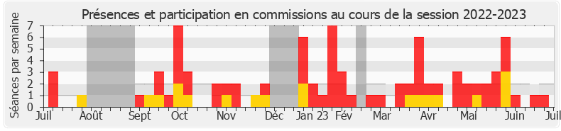 Participation commissions-20222023 de Jean-François Rousset