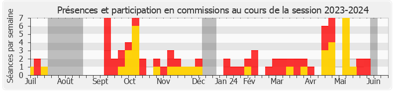 Participation commissions-20232024 de Jean-François Rousset